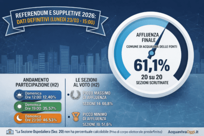 Infografica affluenza Acquaviva delle Fonti definitiva al 61,1% per il Referendum 2026.
