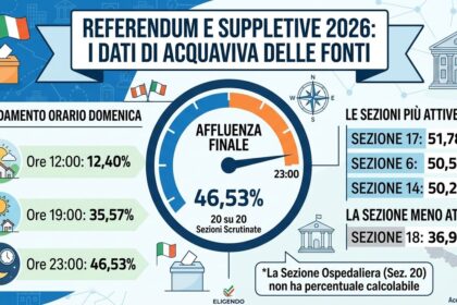 Grafico riassuntivo affluenza Acquaviva delle Fonti per le 20 sezioni elettorali.