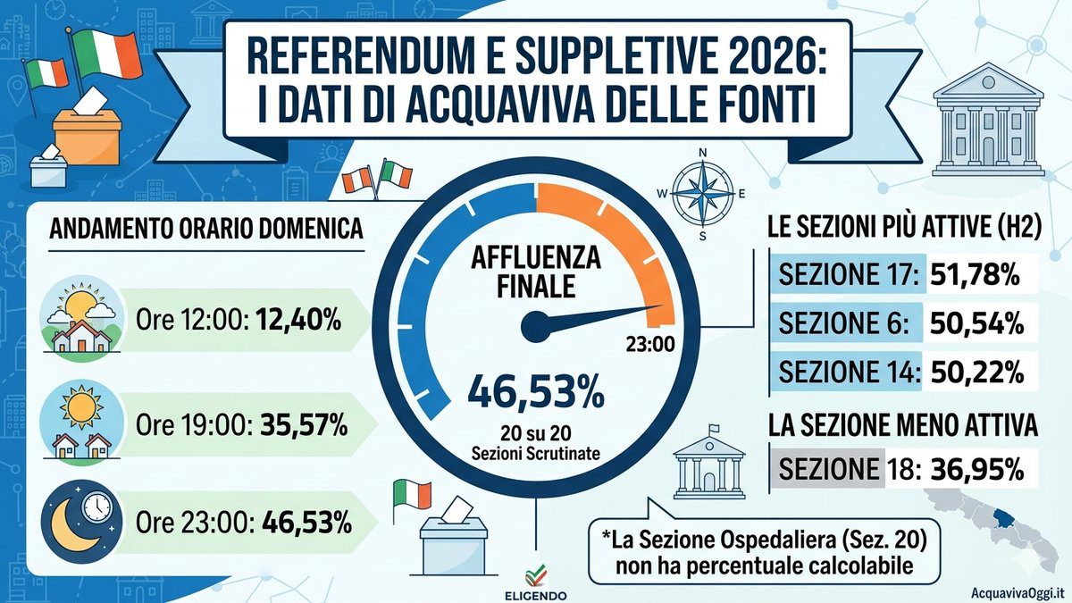 Grafico riassuntivo affluenza Acquaviva delle Fonti per le 20 sezioni elettorali.